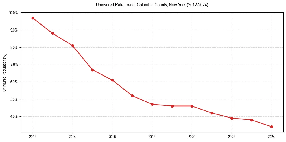 Uninsured trend chart for Columbia County, New York