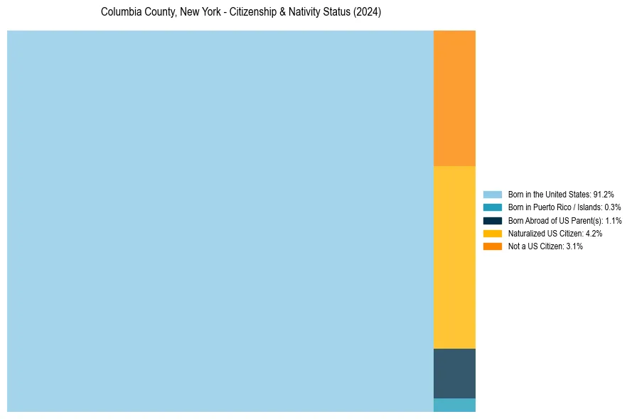 Nativity Treemap for 