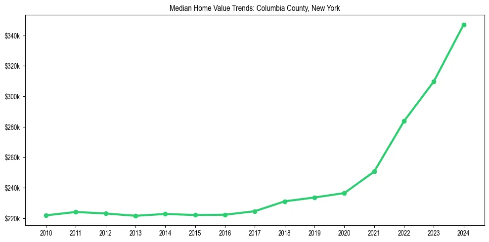 Median property value trends in 