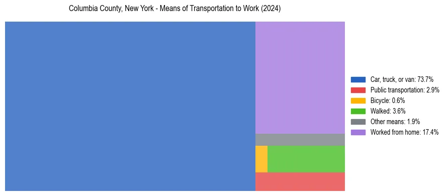 Commute modes in Columbia County, New York