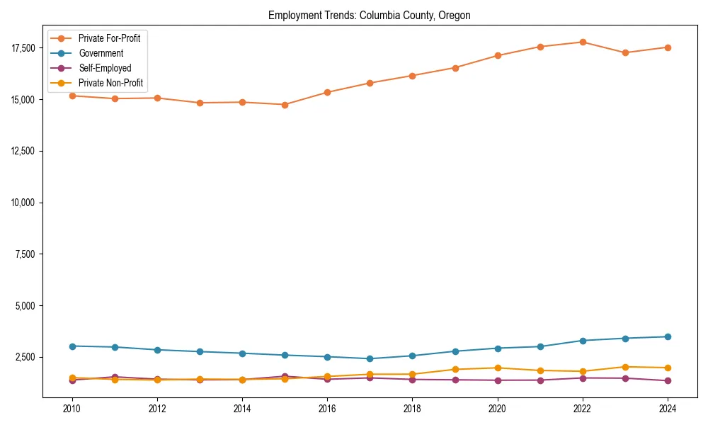 Long-term employment trends in 
