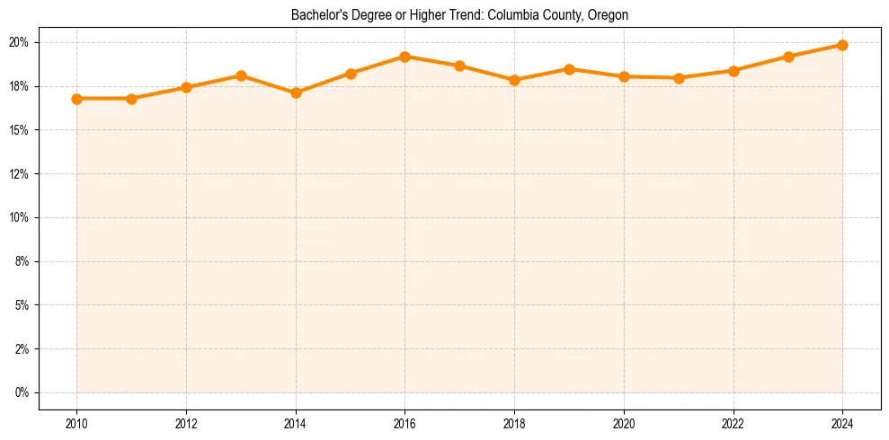 Trend chart showing bachelor degree growth in 