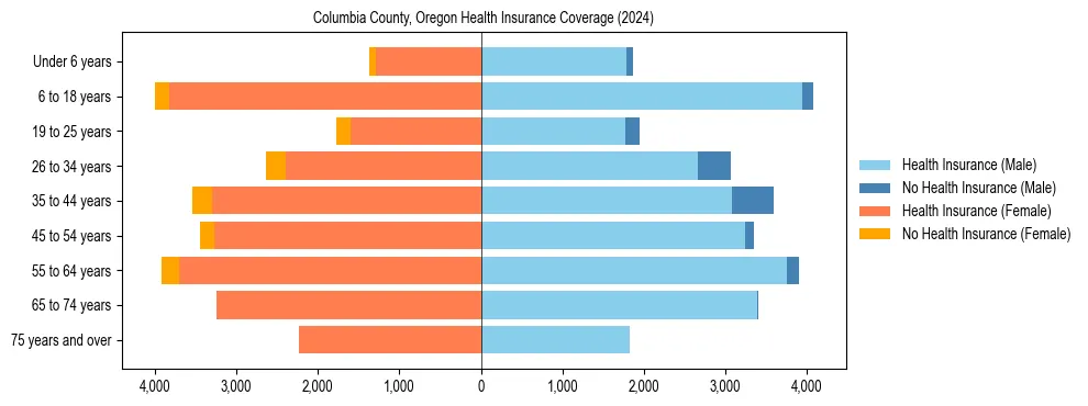 Health insurance pyramid for Columbia County, Oregon
