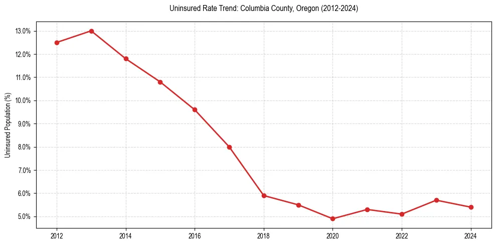 Uninsured trend chart for Columbia County, Oregon