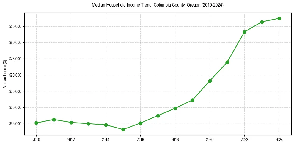 Income trend for 