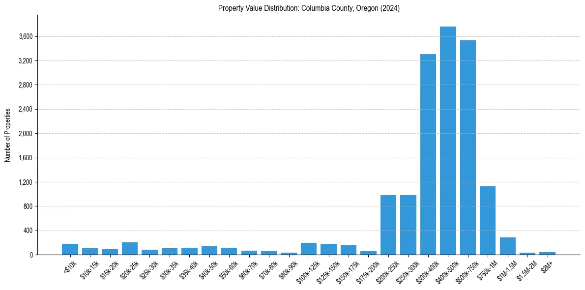 Value Distribution for 