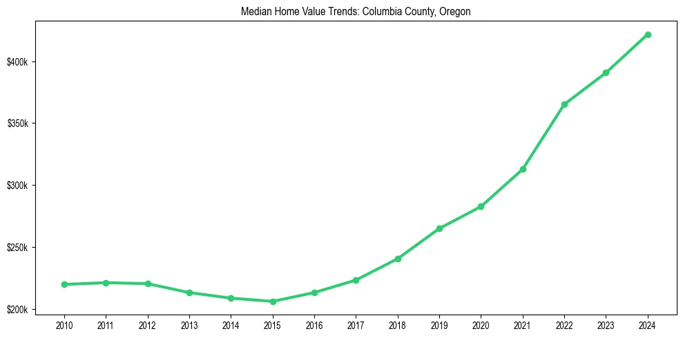 Median property value trends in 