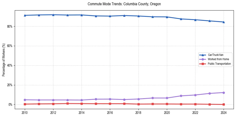 Transportation trends in Columbia County, Oregon