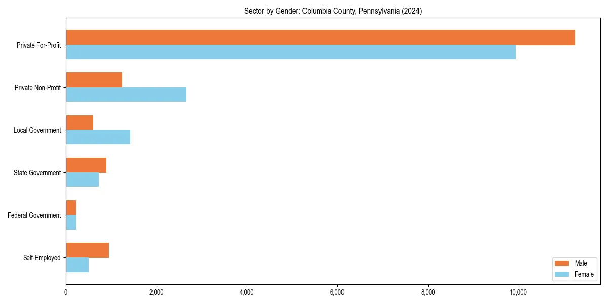 Employment sector breakdown by gender in 