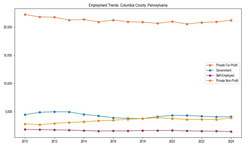 Long-term employment trends in 