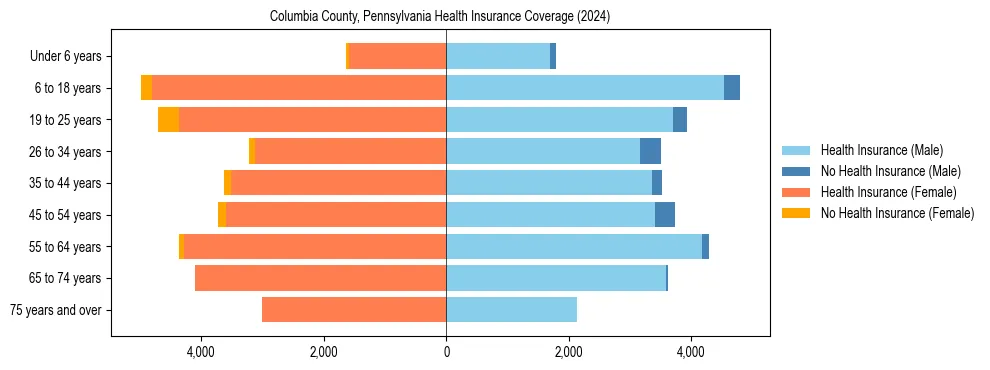 Health insurance pyramid for Columbia County, Pennsylvania