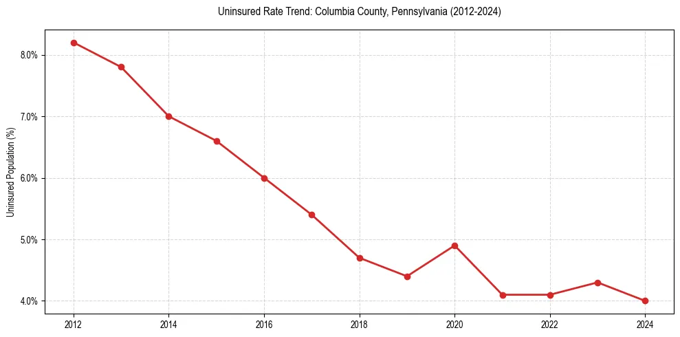 Uninsured trend chart for Columbia County, Pennsylvania
