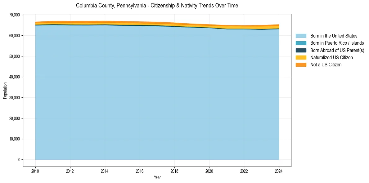 Historical nativity trends for 