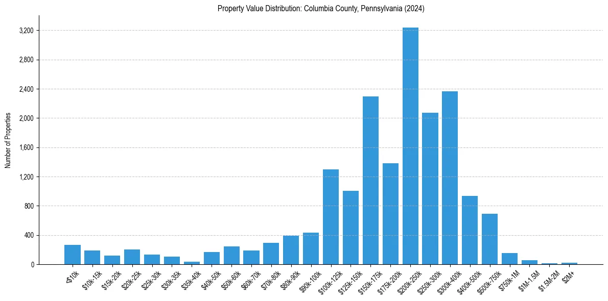 Value Distribution for 