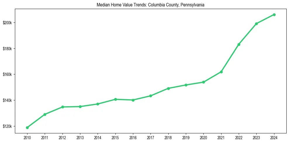 Median property value trends in 