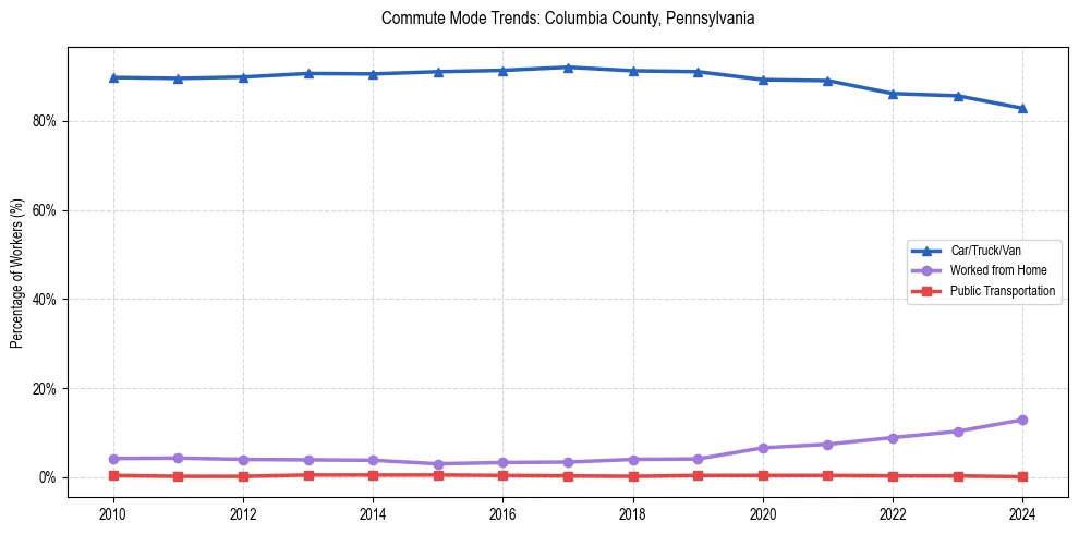 Transportation trends in Columbia County, Pennsylvania