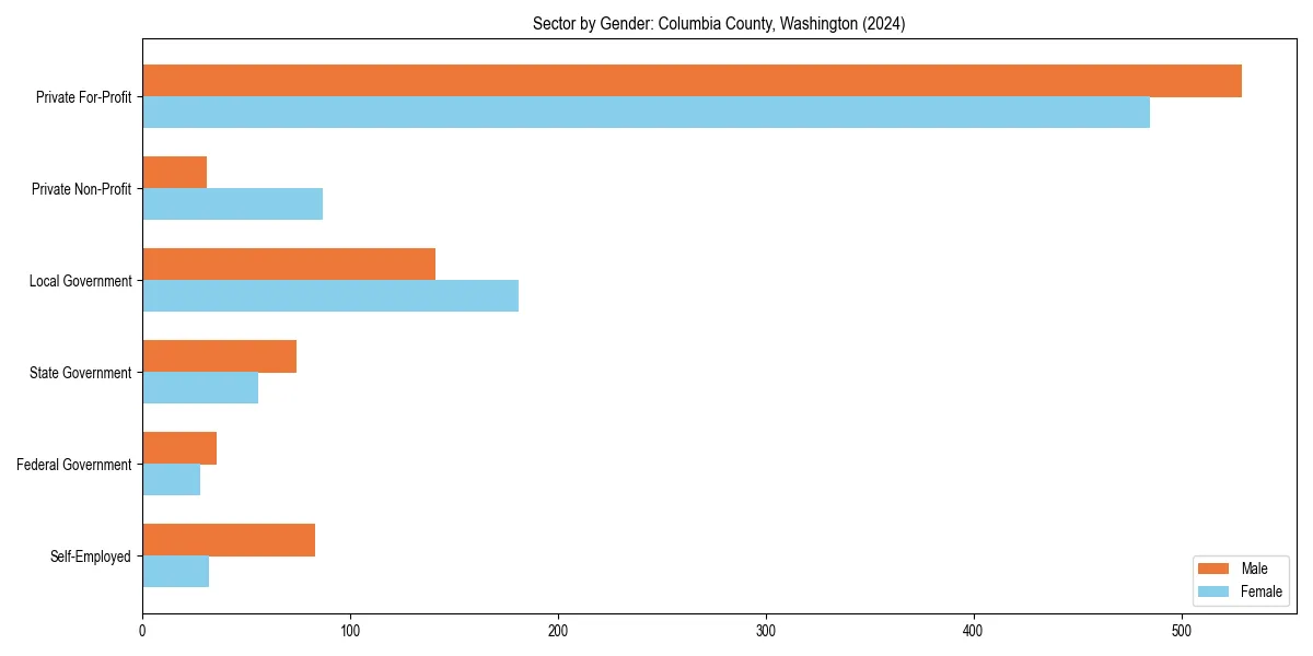 Employment sector breakdown by gender in 