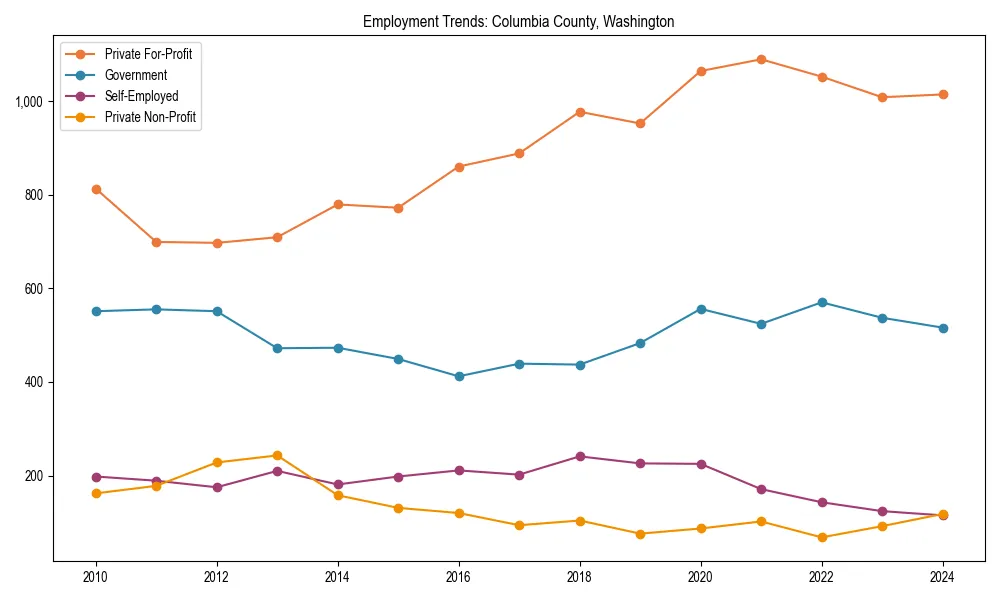 Long-term employment trends in 