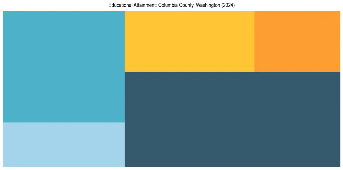 Education Treemap for  in 2024