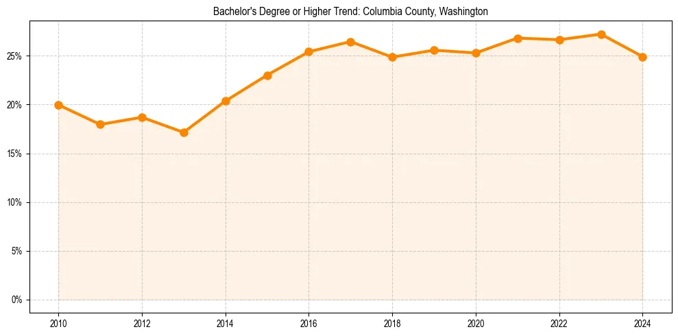 Trend chart showing bachelor degree growth in 