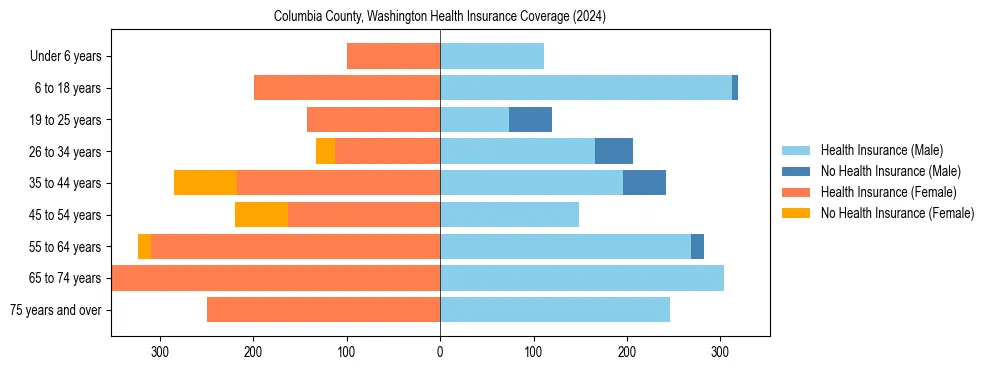 Health insurance pyramid for Columbia County, Washington