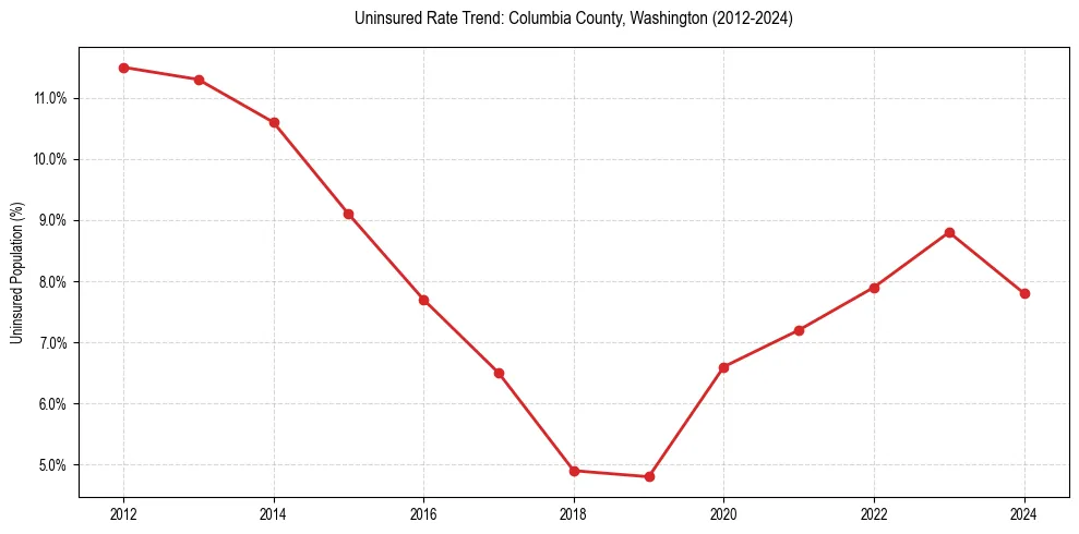 Uninsured trend chart for Columbia County, Washington