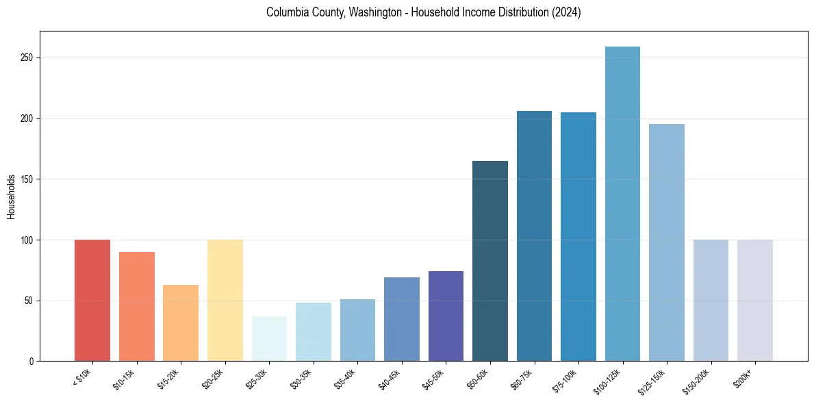 Income Distribution for 