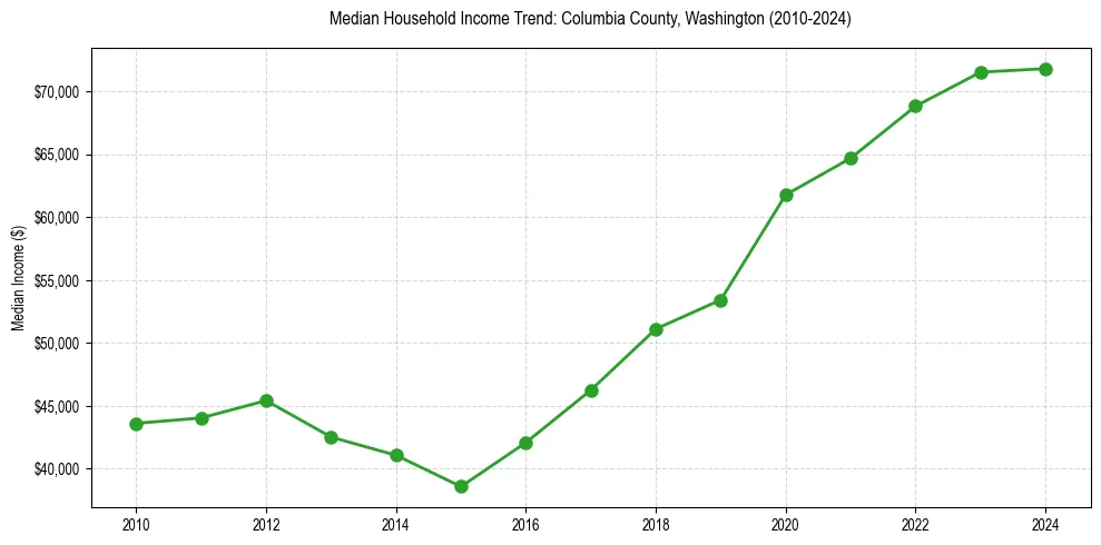 Income trend for 