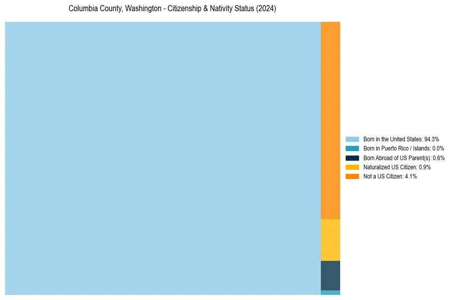 Nativity Treemap for 