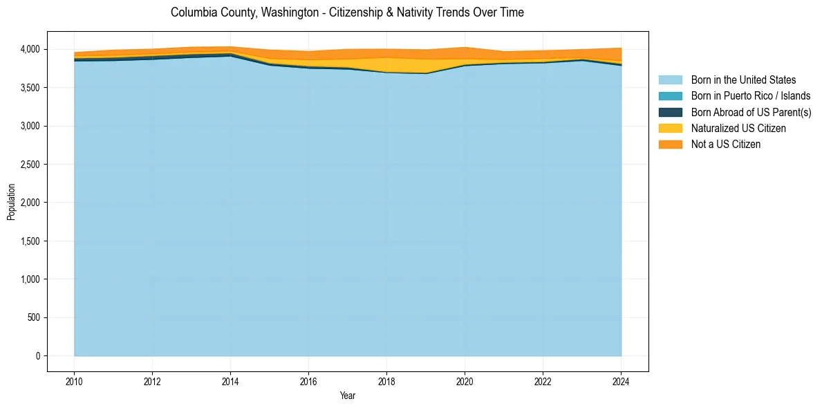 Historical nativity trends for 