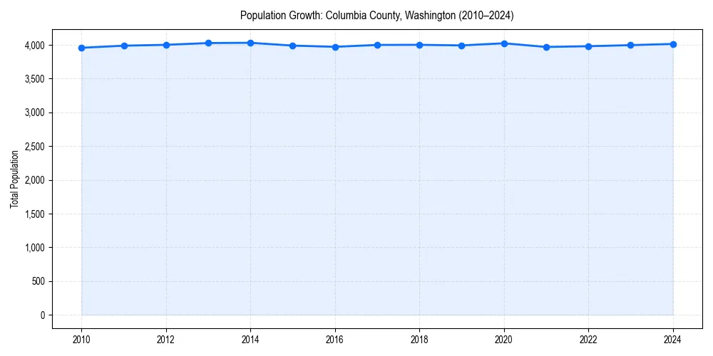 Population trends in 
