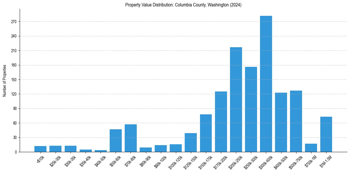 Value Distribution for 