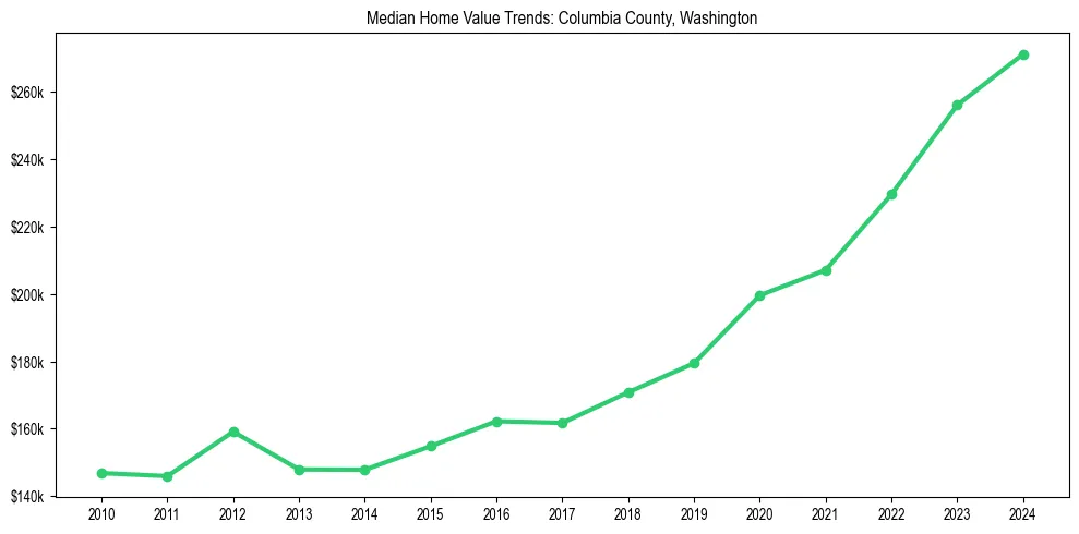 Median property value trends in 
