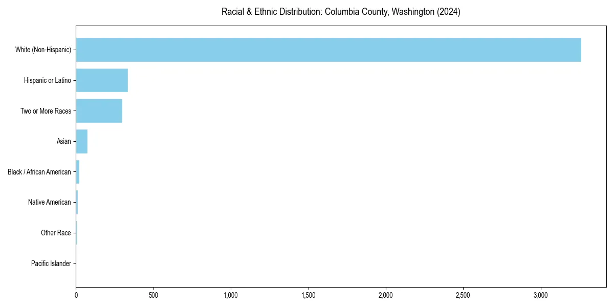 Bar chart showing racial distribution in  for 2024