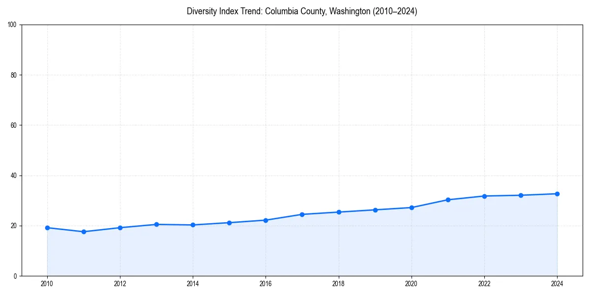 Line chart showing diversity index trends for 