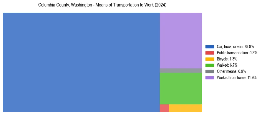 Commute modes in Columbia County, Washington