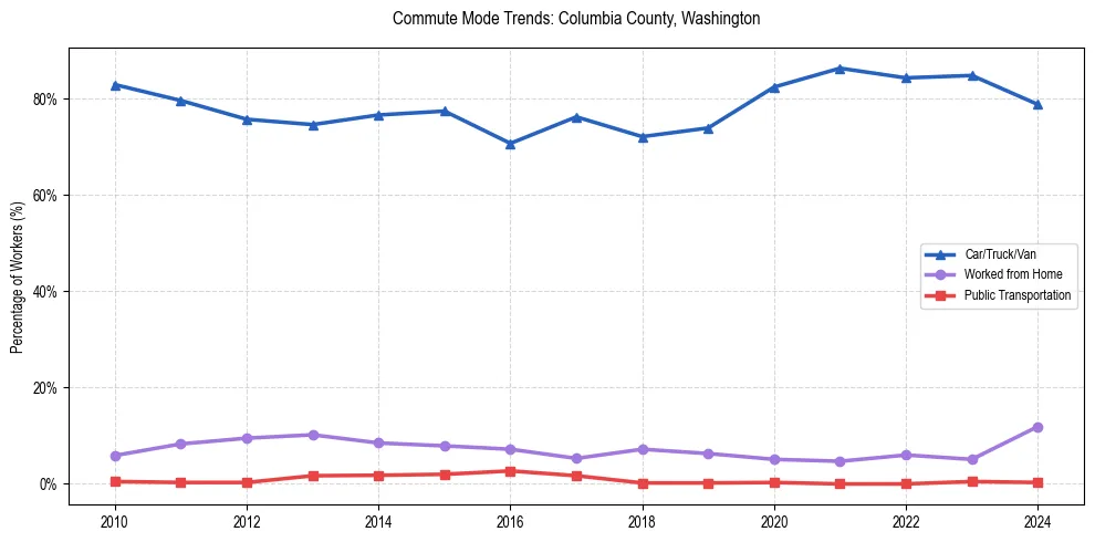 Transportation trends in Columbia County, Washington