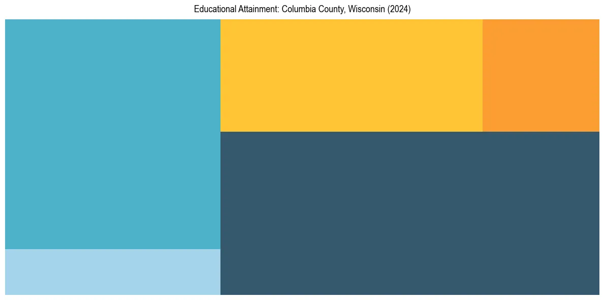 Education Treemap for  in 2024