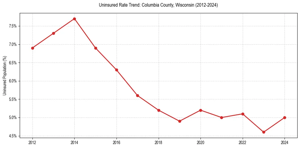 Uninsured trend chart for Columbia County, Wisconsin