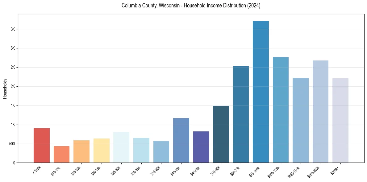Income Distribution for 