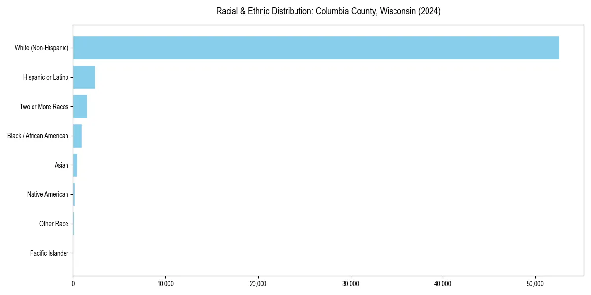 Bar chart showing racial distribution in  for 2024