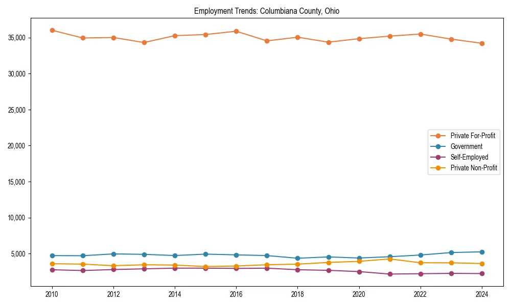 Long-term employment trends in 
