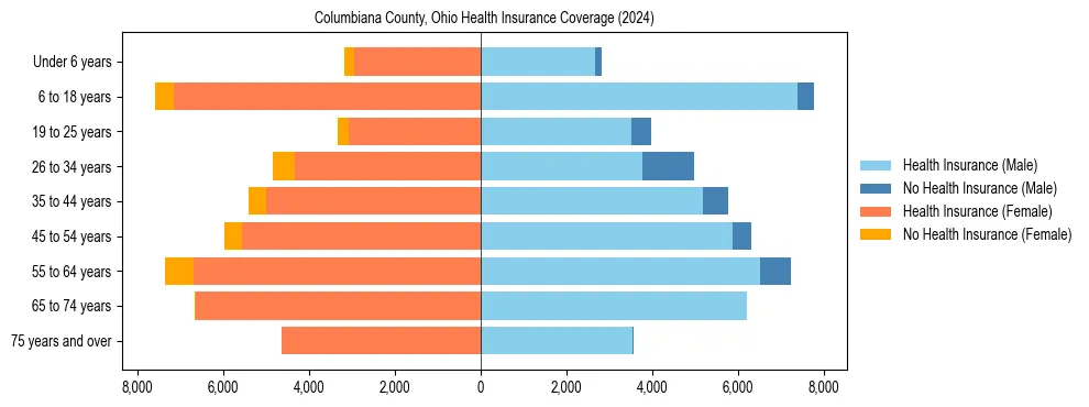 Health insurance pyramid for Columbiana County, Ohio