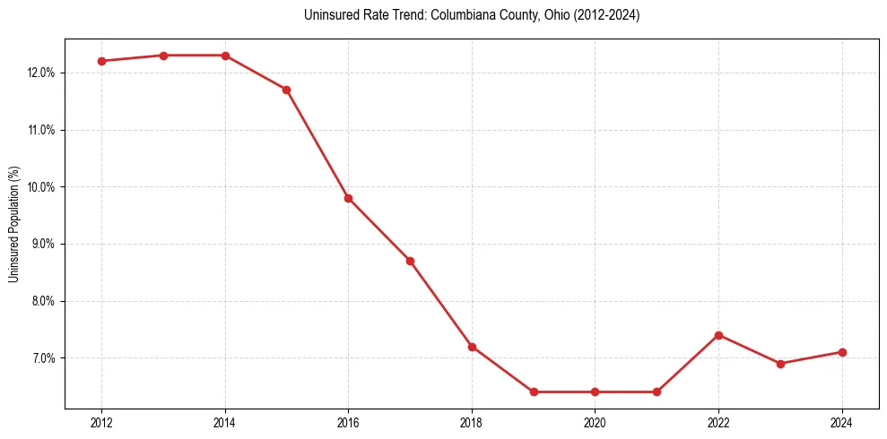 Uninsured trend chart for Columbiana County, Ohio