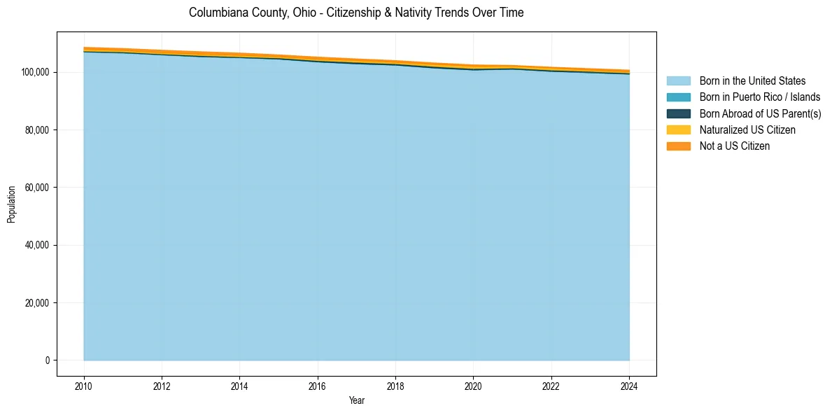 Historical nativity trends for 