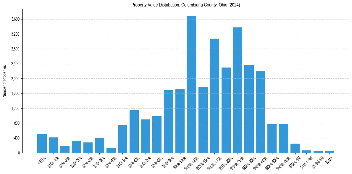 Value Distribution for 