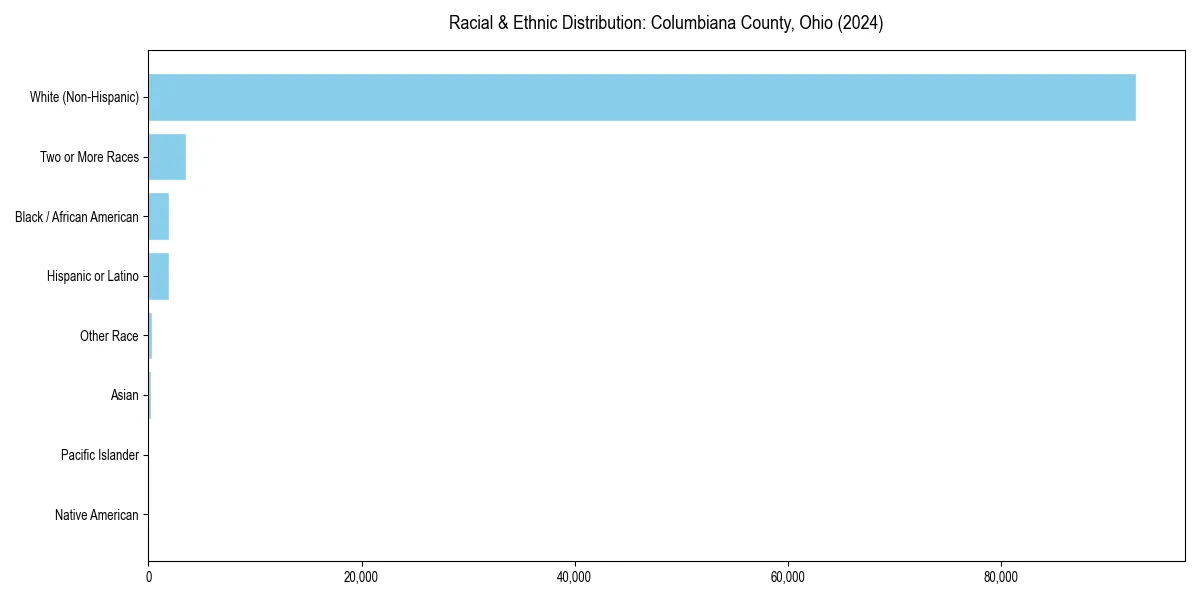 Bar chart showing racial distribution in  for 2024