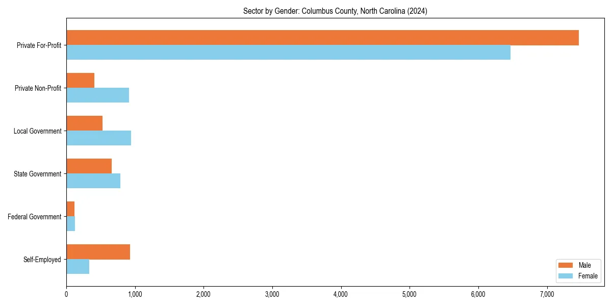 Employment sector breakdown by gender in 