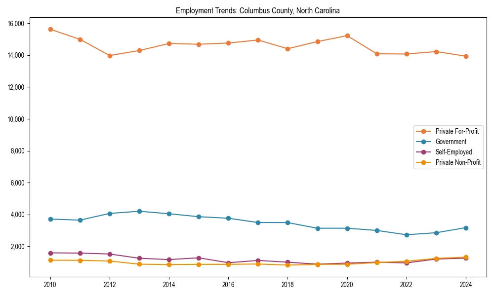 Long-term employment trends in 