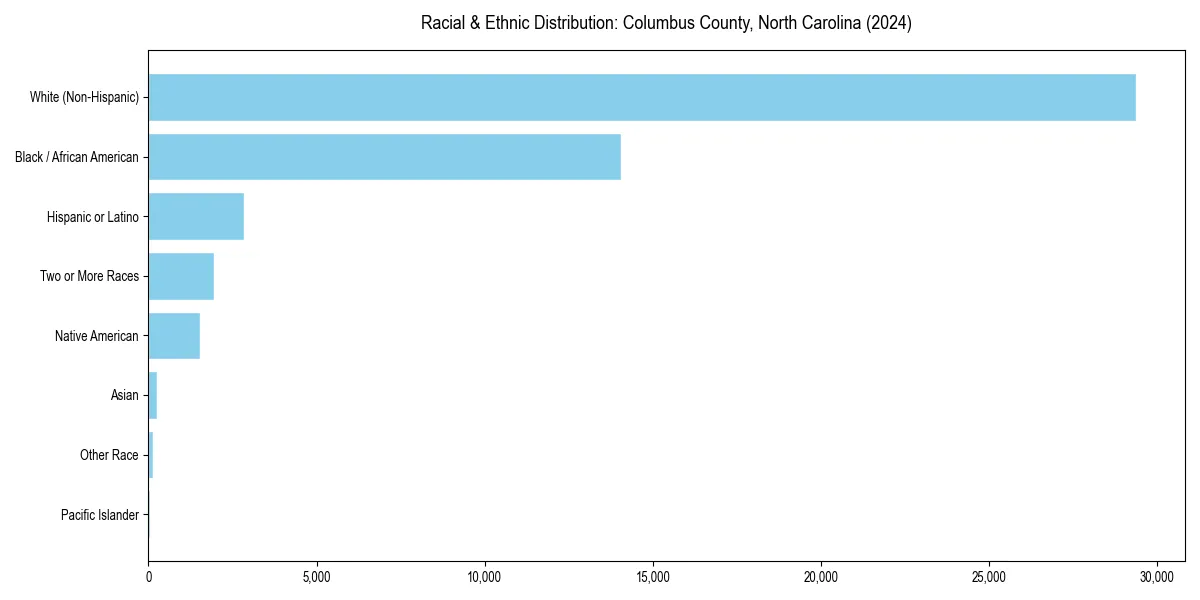 Bar chart showing racial distribution in  for 2024